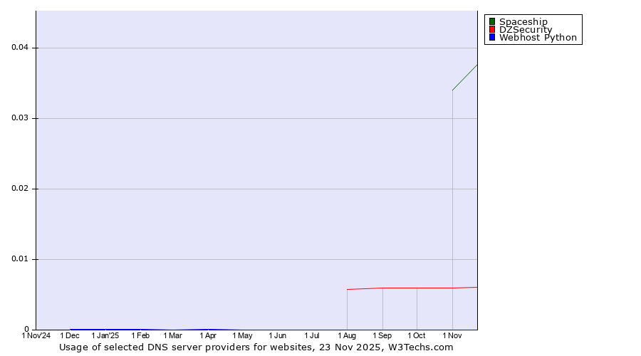 Historical trends in the usage of Spaceship vs. DZSecurity vs. Webhost Python