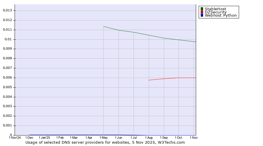 Historical trends in the usage of StableHost vs. DZSecurity vs. Webhost Python
