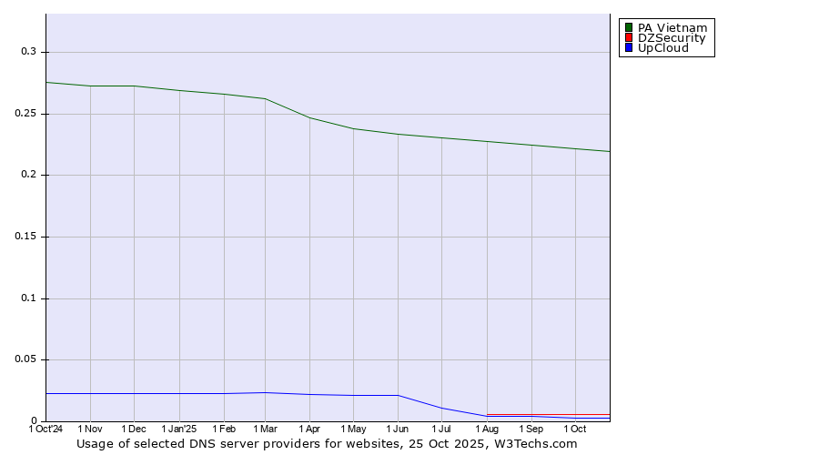 Historical trends in the usage of PA Vietnam vs. DZSecurity vs. UpCloud