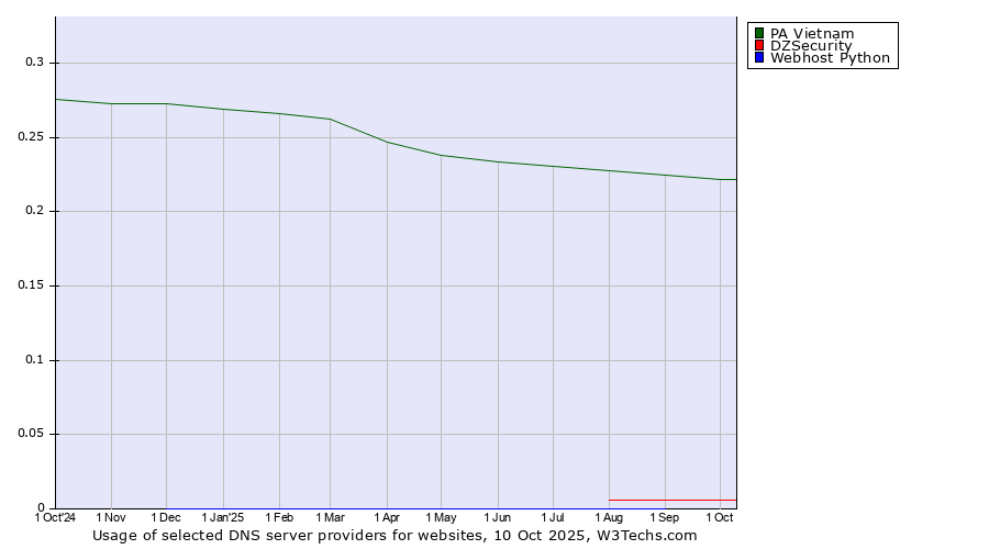 Historical trends in the usage of PA Vietnam vs. DZSecurity vs. Webhost Python