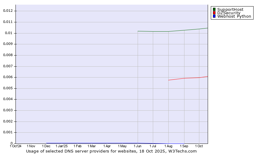 Historical trends in the usage of SupportHost vs. DZSecurity vs. Webhost Python