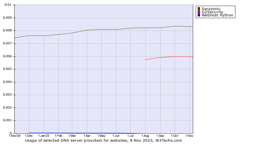 Historical trends in the usage of Swizzonic vs. DZSecurity vs. Webhost Python