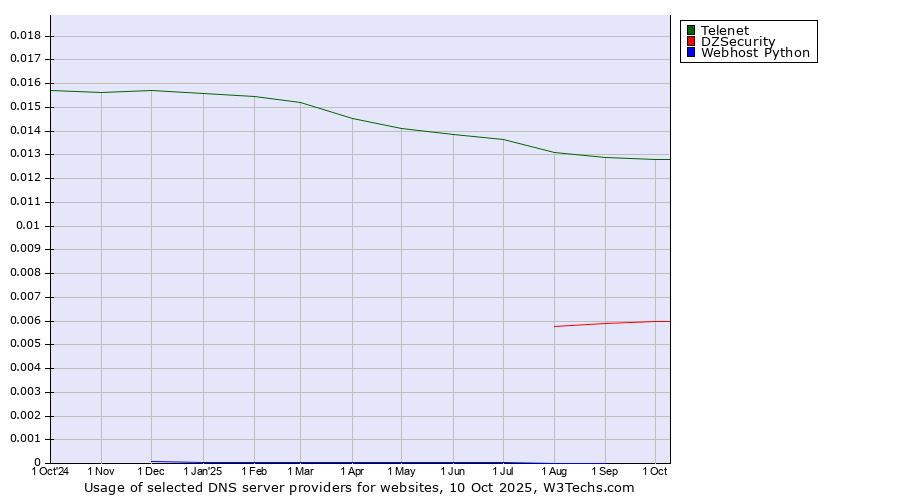Historical trends in the usage of Telenet vs. DZSecurity vs. Webhost Python