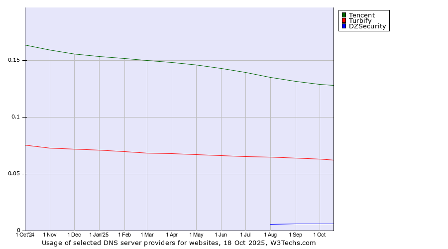 Historical trends in the usage of Tencent vs. Turbify vs. DZSecurity