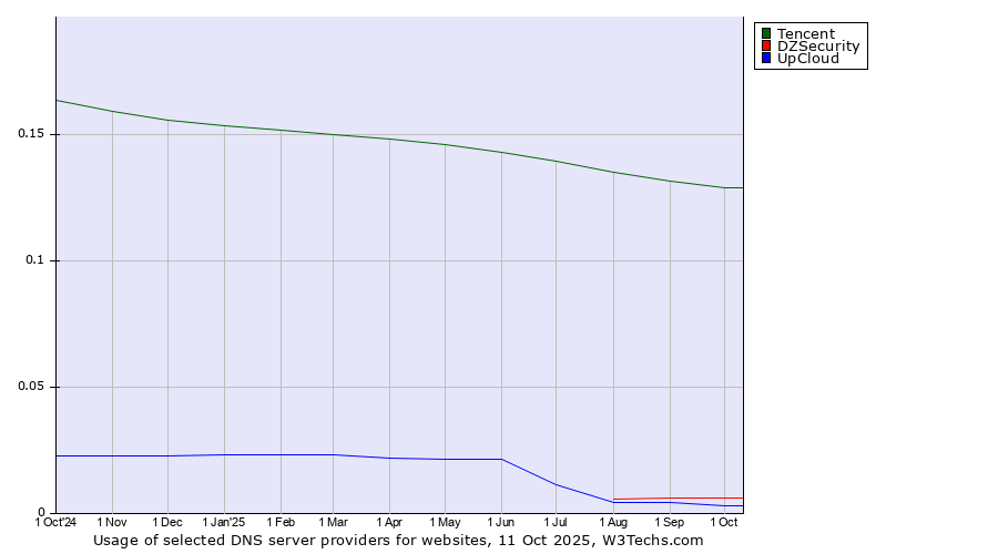 Historical trends in the usage of Tencent vs. DZSecurity vs. UpCloud