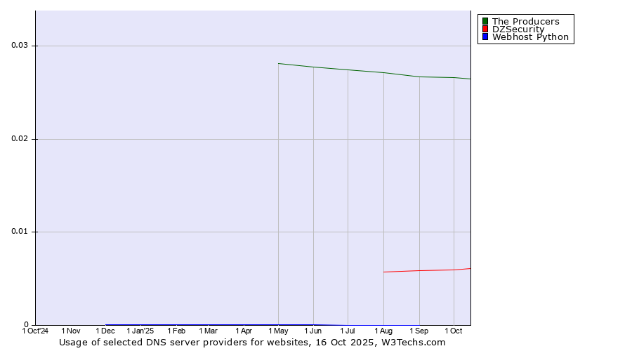 Historical trends in the usage of The Producers vs. DZSecurity vs. Webhost Python