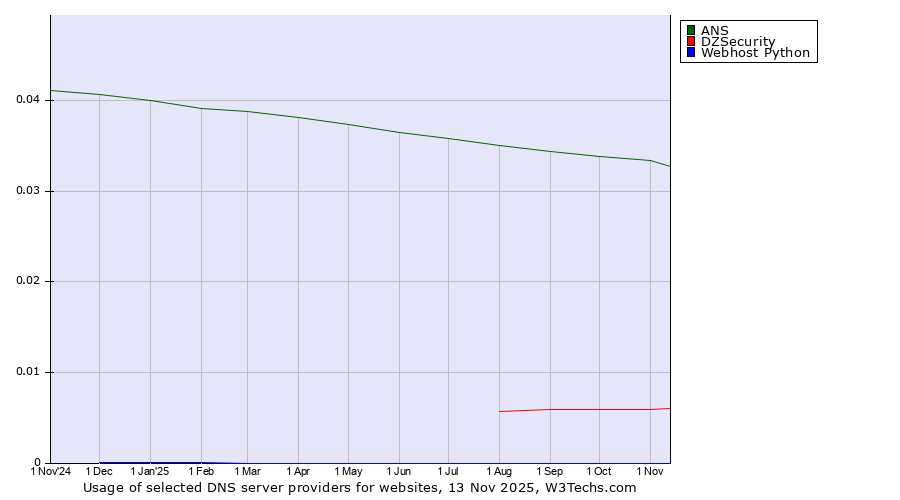 Historical trends in the usage of ANS vs. DZSecurity vs. Webhost Python