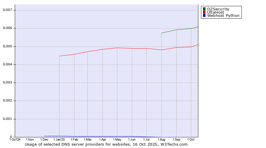 Historical trends in the usage of DZSecurity vs. UltaHost vs. Webhost Python