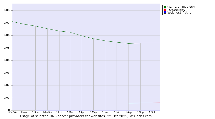 Historical trends in the usage of Vercara UltraDNS vs. DZSecurity vs. Webhost Python