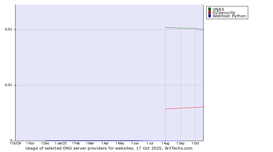 Historical trends in the usage of UNAS vs. DZSecurity vs. Webhost Python