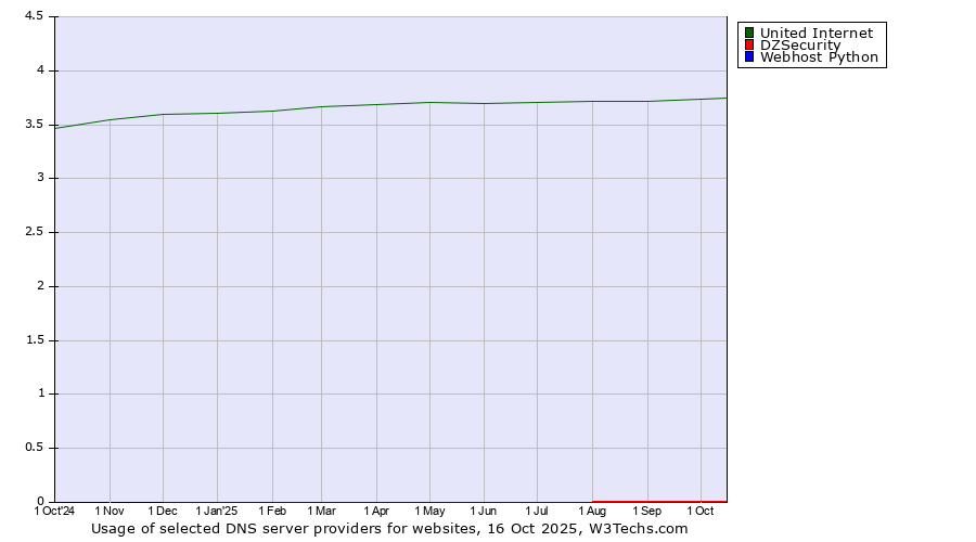 Historical trends in the usage of United Internet vs. DZSecurity vs. Webhost Python