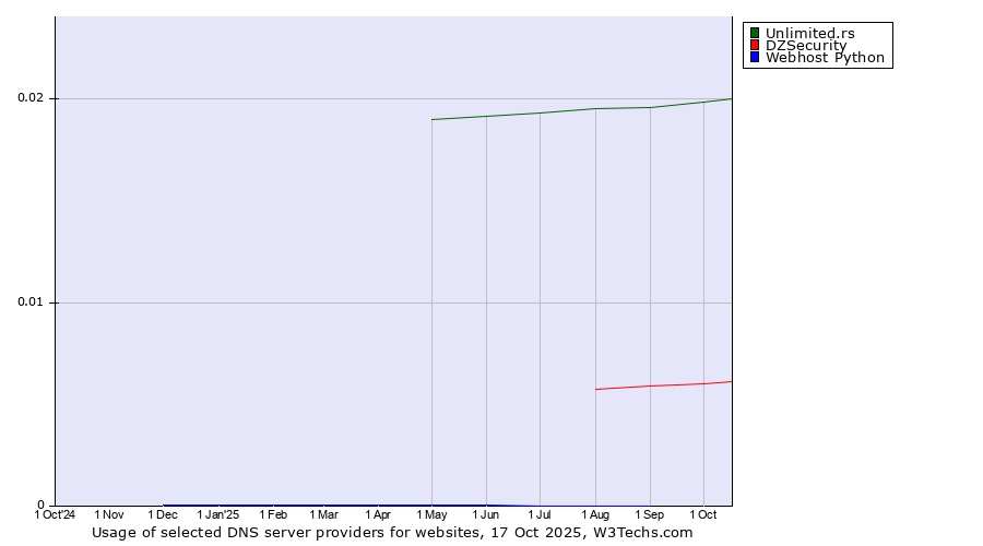 Historical trends in the usage of Unlimited.rs vs. DZSecurity vs. Webhost Python