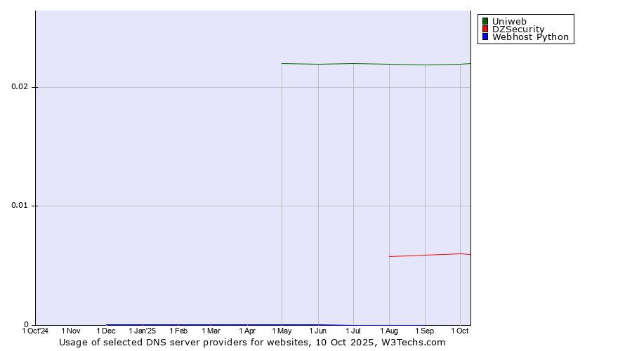Historical trends in the usage of Uniweb vs. DZSecurity vs. Webhost Python