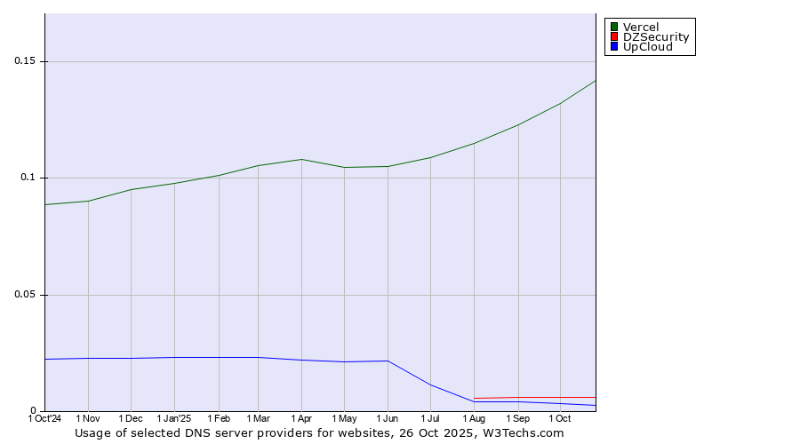 Historical trends in the usage of Vercel vs. DZSecurity vs. UpCloud