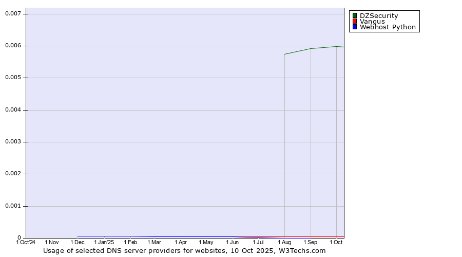 Historical trends in the usage of DZSecurity vs. Vangus vs. Webhost Python