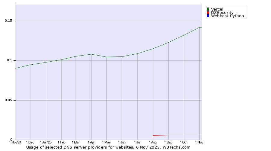 Historical trends in the usage of Vercel vs. DZSecurity vs. Webhost Python