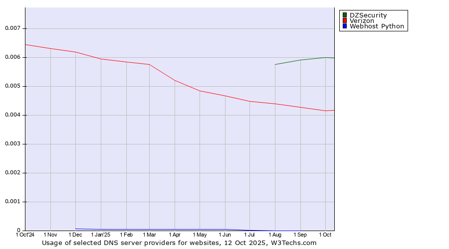 Historical trends in the usage of DZSecurity vs. Verizon vs. Webhost Python