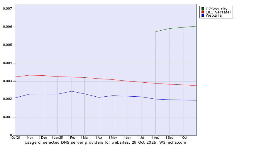 Historical trends in the usage of DZSecurity vs. 1&1 Versatel vs. Webzilla