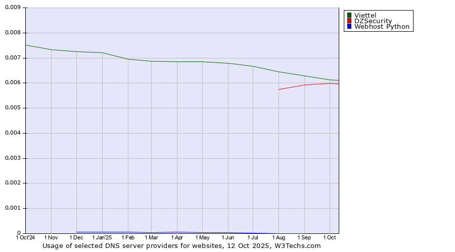 Historical trends in the usage of Viettel vs. DZSecurity vs. Webhost Python