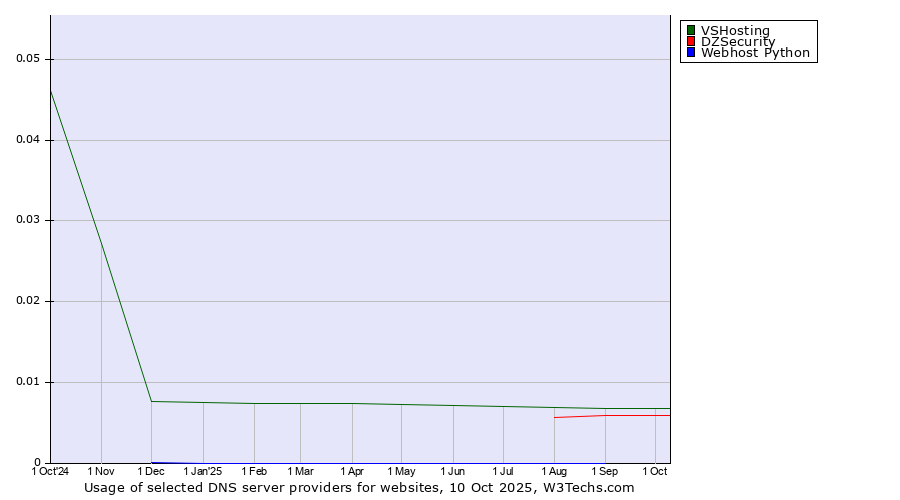 Historical trends in the usage of VSHosting vs. DZSecurity vs. Webhost Python