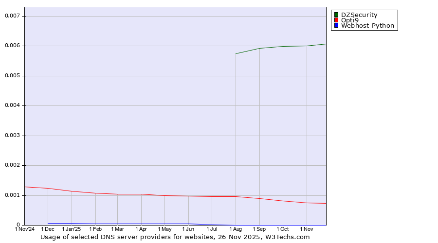 Historical trends in the usage of DZSecurity vs. Opti9 vs. Webhost Python