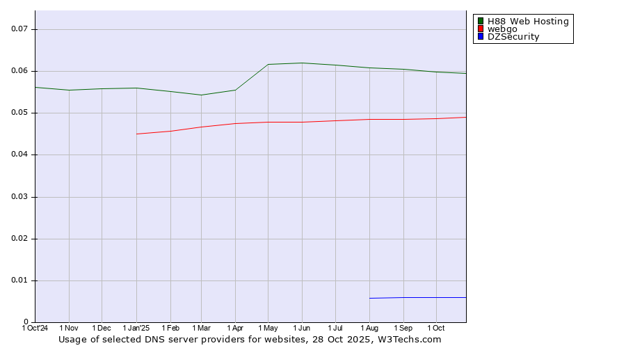Historical trends in the usage of H88 Web Hosting vs. webgo vs. DZSecurity