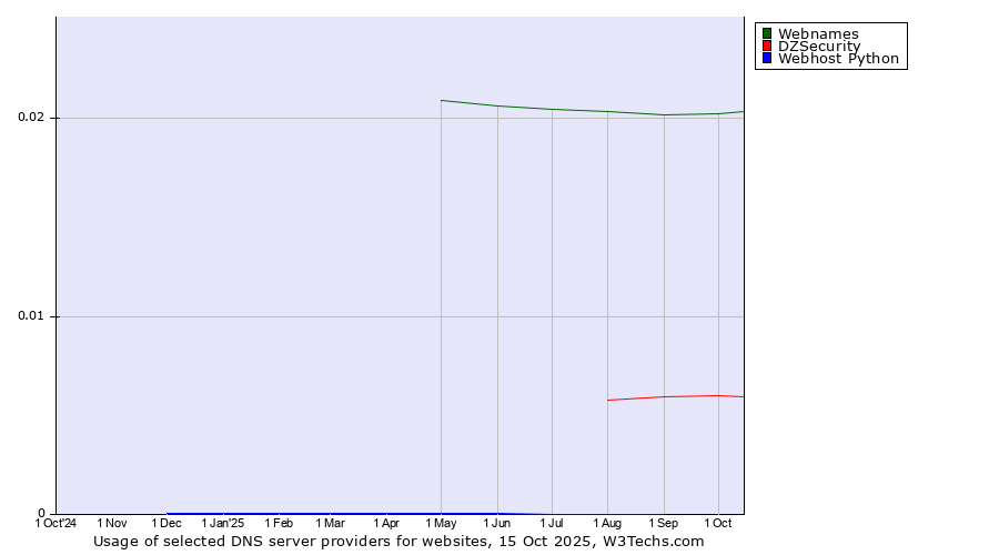 Historical trends in the usage of Webnames vs. DZSecurity vs. Webhost Python