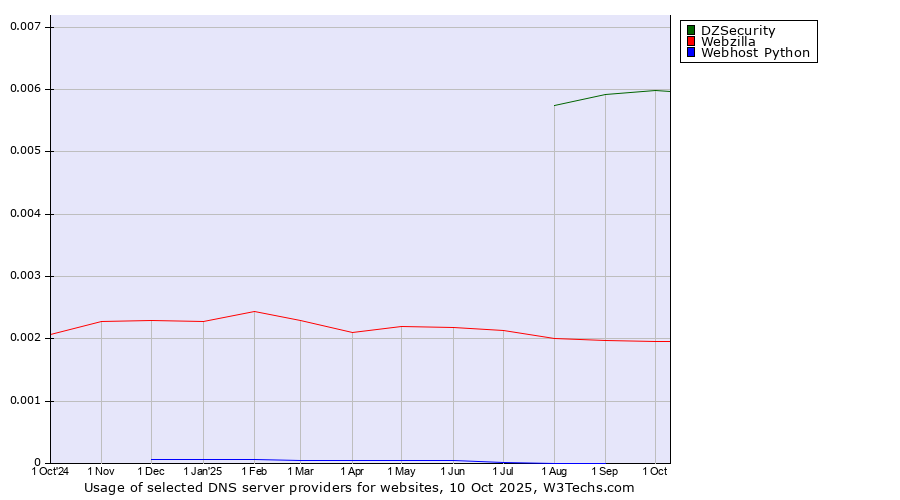 Historical trends in the usage of DZSecurity vs. Webzilla vs. Webhost Python