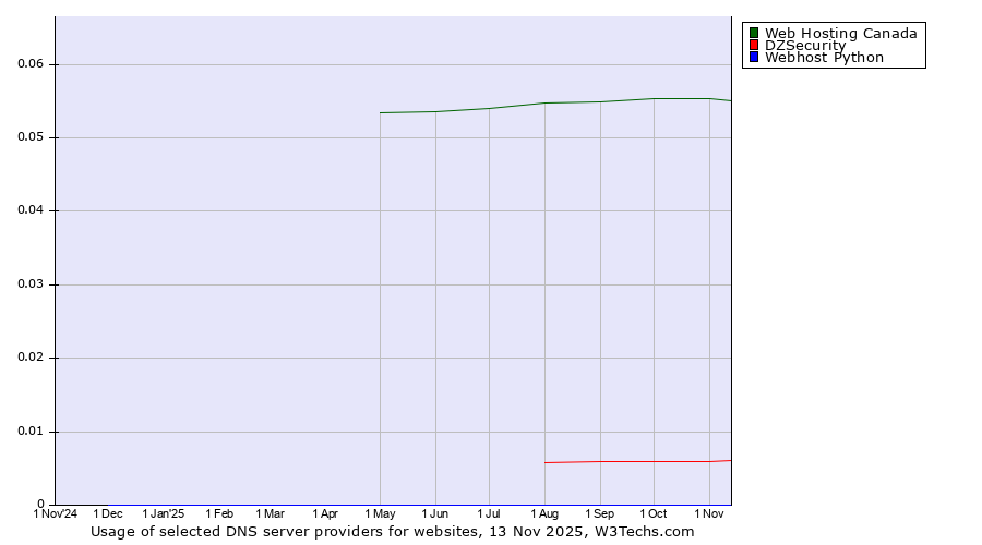 Historical trends in the usage of Web Hosting Canada vs. DZSecurity vs. Webhost Python