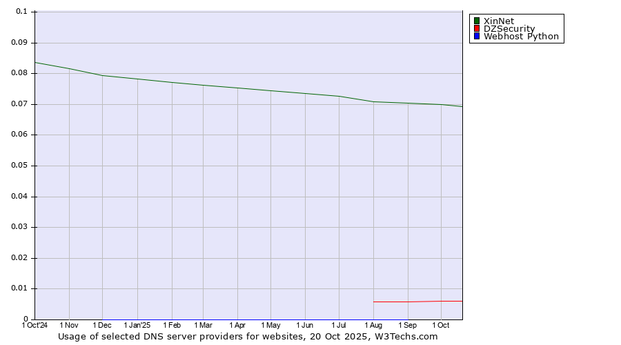 Historical trends in the usage of XinNet vs. DZSecurity vs. Webhost Python