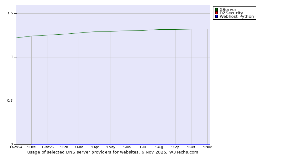Historical trends in the usage of XServer vs. DZSecurity vs. Webhost Python