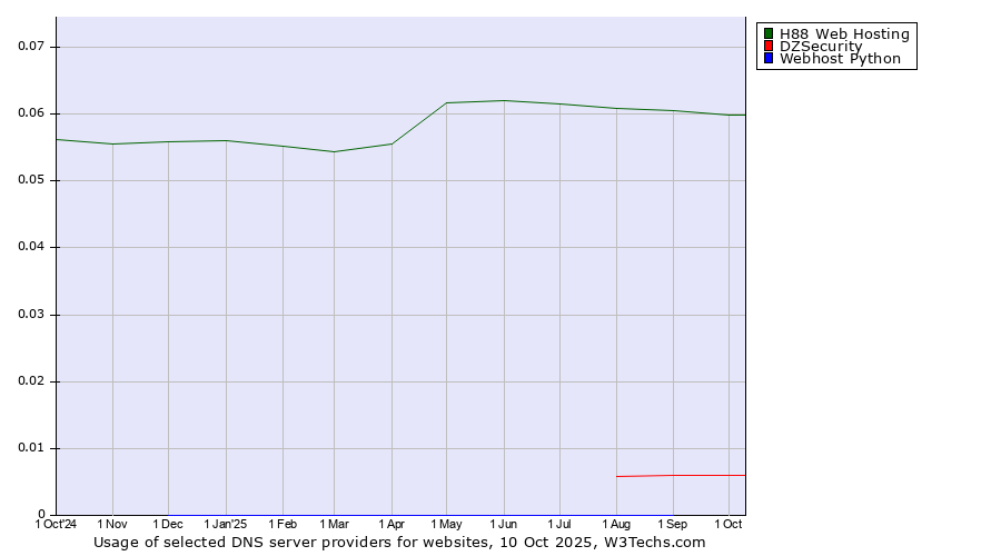 Historical trends in the usage of H88 Web Hosting vs. DZSecurity vs. Webhost Python