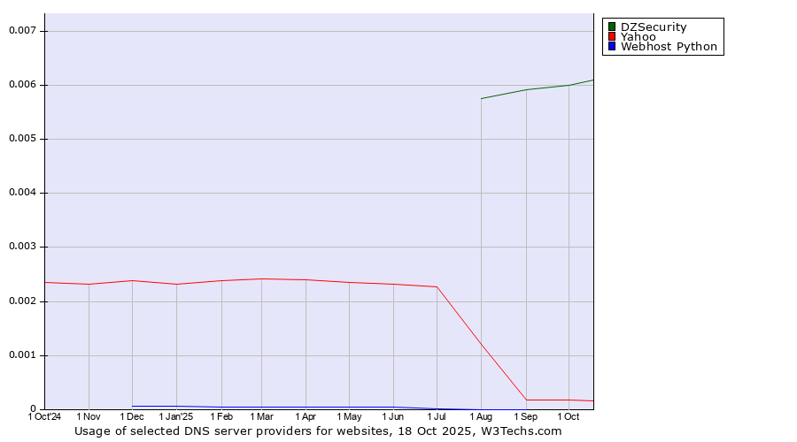 Historical trends in the usage of DZSecurity vs. Yahoo vs. Webhost Python