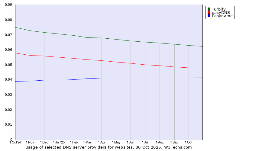 Historical trends in the usage of Turbify vs. easyDNS vs. Easyname