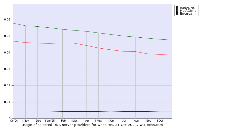 Historical trends in the usage of easyDNS vs. HostDime vs. Encirca
