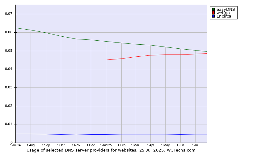 Historical trends in the usage of easyDNS vs. webgo vs. Encirca