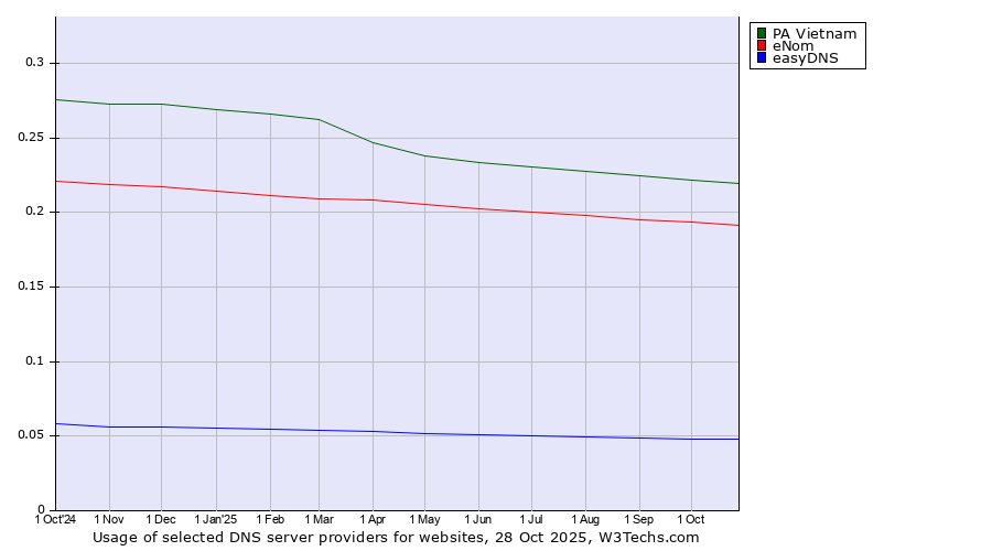 Historical trends in the usage of PA Vietnam vs. eNom vs. easyDNS