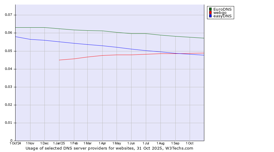 Historical trends in the usage of EuroDNS vs. webgo vs. easyDNS