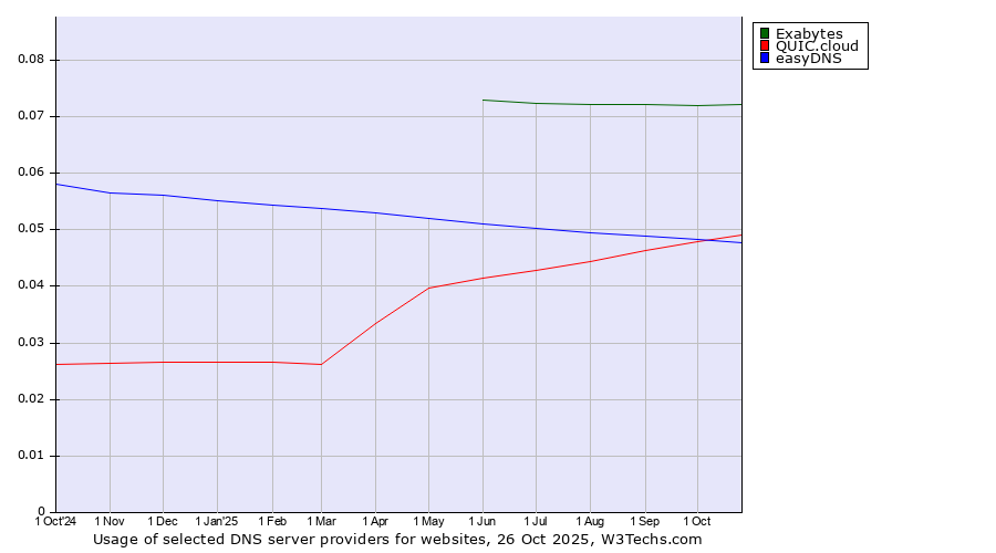 Historical trends in the usage of Exabytes vs. QUIC.cloud vs. easyDNS