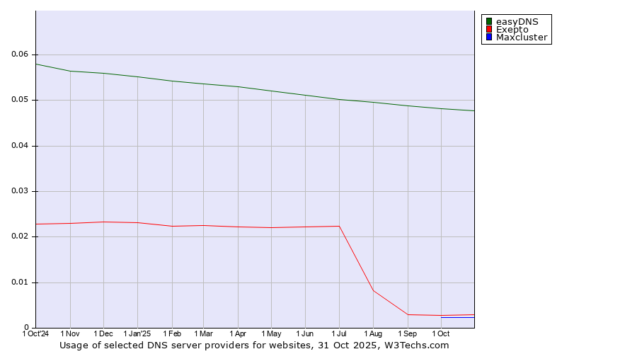 Historical trends in the usage of easyDNS vs. Exepto vs. Maxcluster