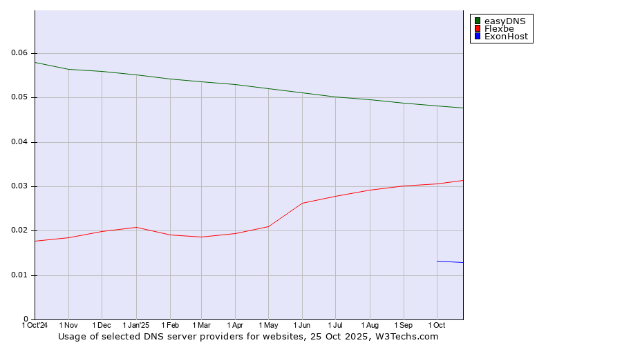 Historical trends in the usage of easyDNS vs. Flexbe vs. ExonHost