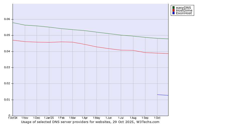 Historical trends in the usage of easyDNS vs. HostDime vs. ExonHost