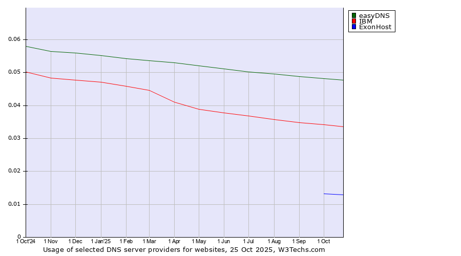 Historical trends in the usage of easyDNS vs. IBM vs. ExonHost