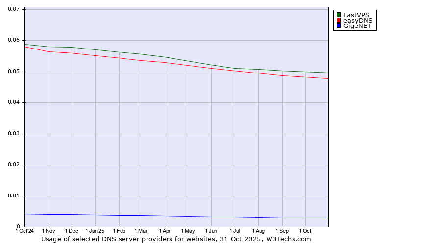 Historical trends in the usage of FastVPS vs. easyDNS vs. GigeNET