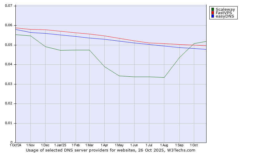Historical trends in the usage of Scaleway vs. FastVPS vs. easyDNS
