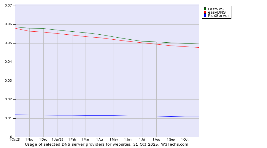 Historical trends in the usage of FastVPS vs. easyDNS vs. PlusServer