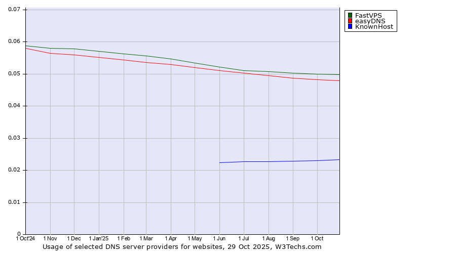 Historical trends in the usage of FastVPS vs. easyDNS vs. KnownHost