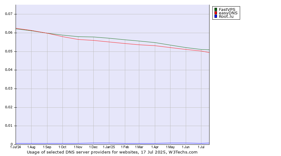 Historical trends in the usage of FastVPS vs. easyDNS vs. Root.lu