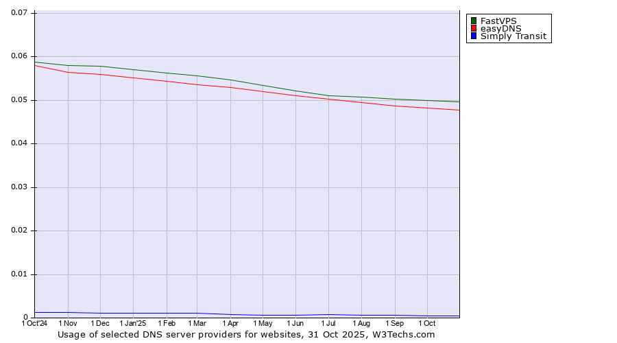 Historical trends in the usage of FastVPS vs. easyDNS vs. Simply Transit