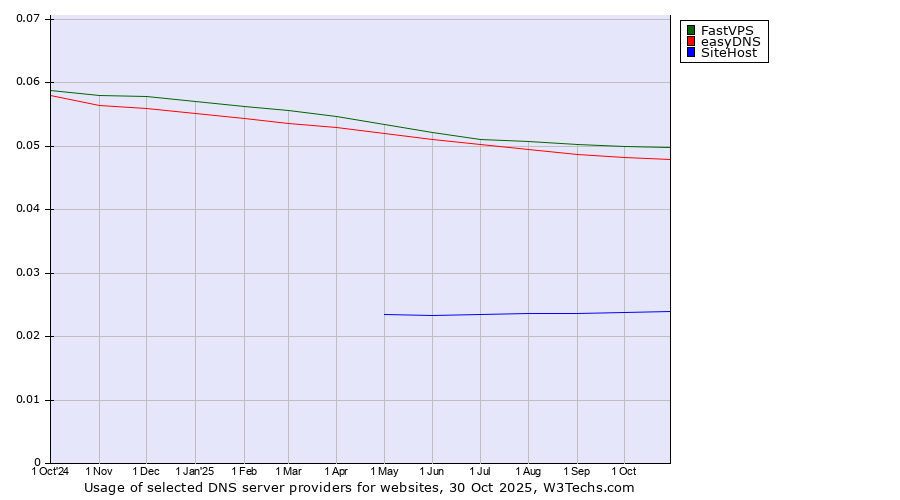 Historical trends in the usage of FastVPS vs. easyDNS vs. SiteHost